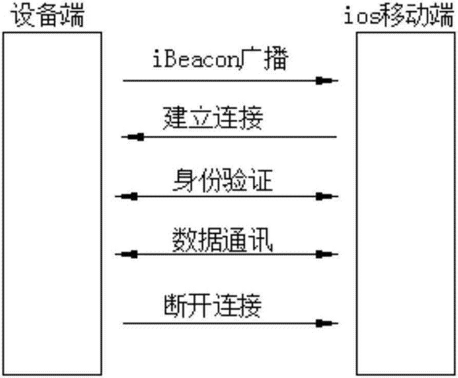 一种用于IOS移动端的蓝牙近场数据通讯电路板及其通讯方法与流程