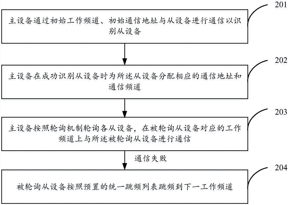 一种跳频通信方法及系统与流程