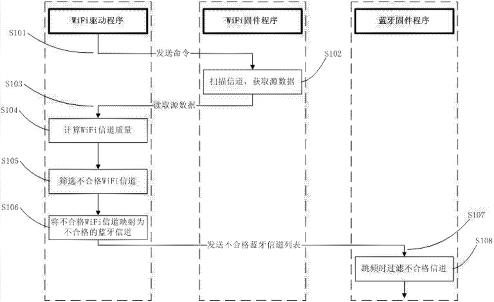 基于WiFi信道评估提高蓝牙抗干扰能力的系统与方法与流程