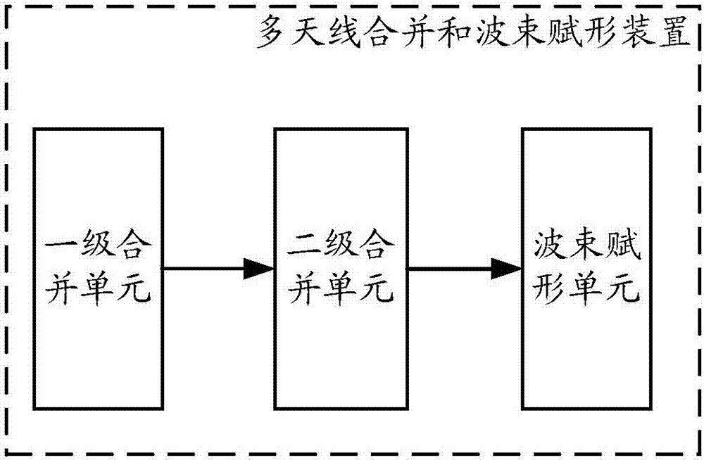 一種多天線合并和波束賦形方法和裝置與流程