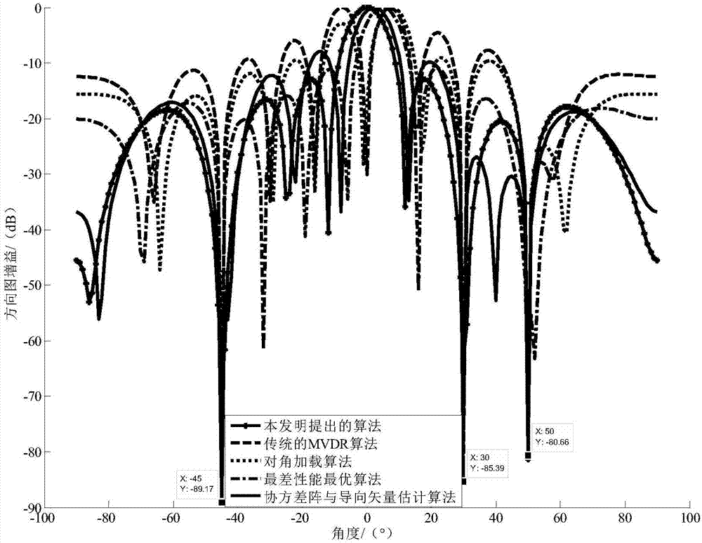 色噪声下基于协方差矩阵重构的波束形成方法与流程
