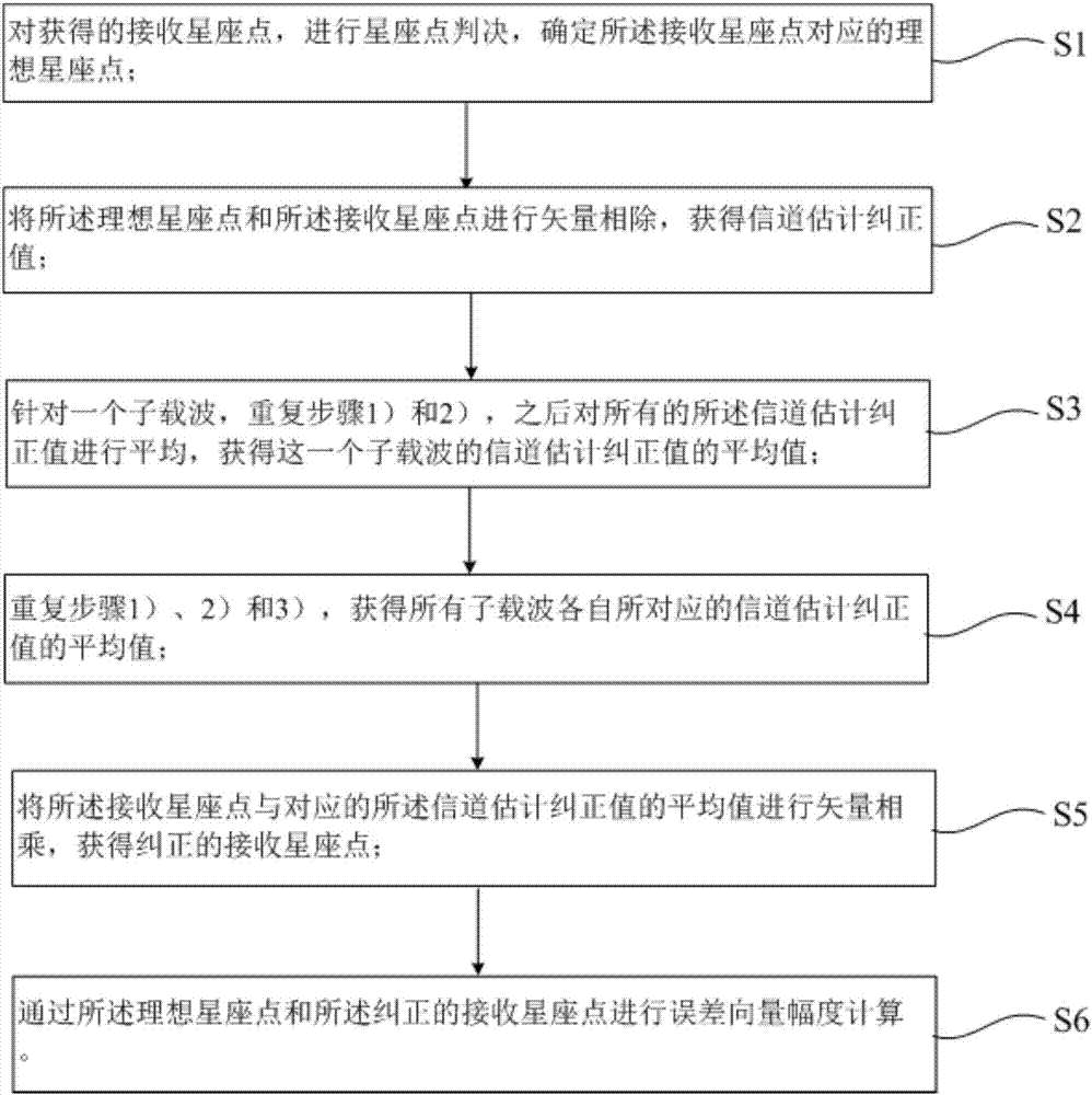 一种误差向量幅度测量的装置和方法与流程