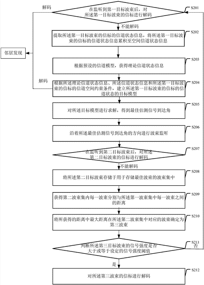 一種毫米波無線網(wǎng)絡(luò)鄰居發(fā)現(xiàn)方法及裝置與流程