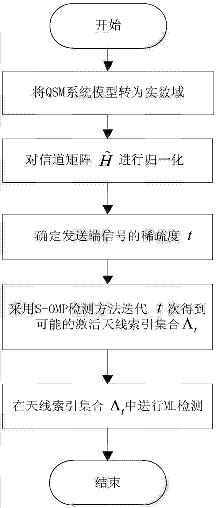 一種采用壓縮感知技術(shù)的正交空間調(diào)制系統(tǒng)檢測方法與流程