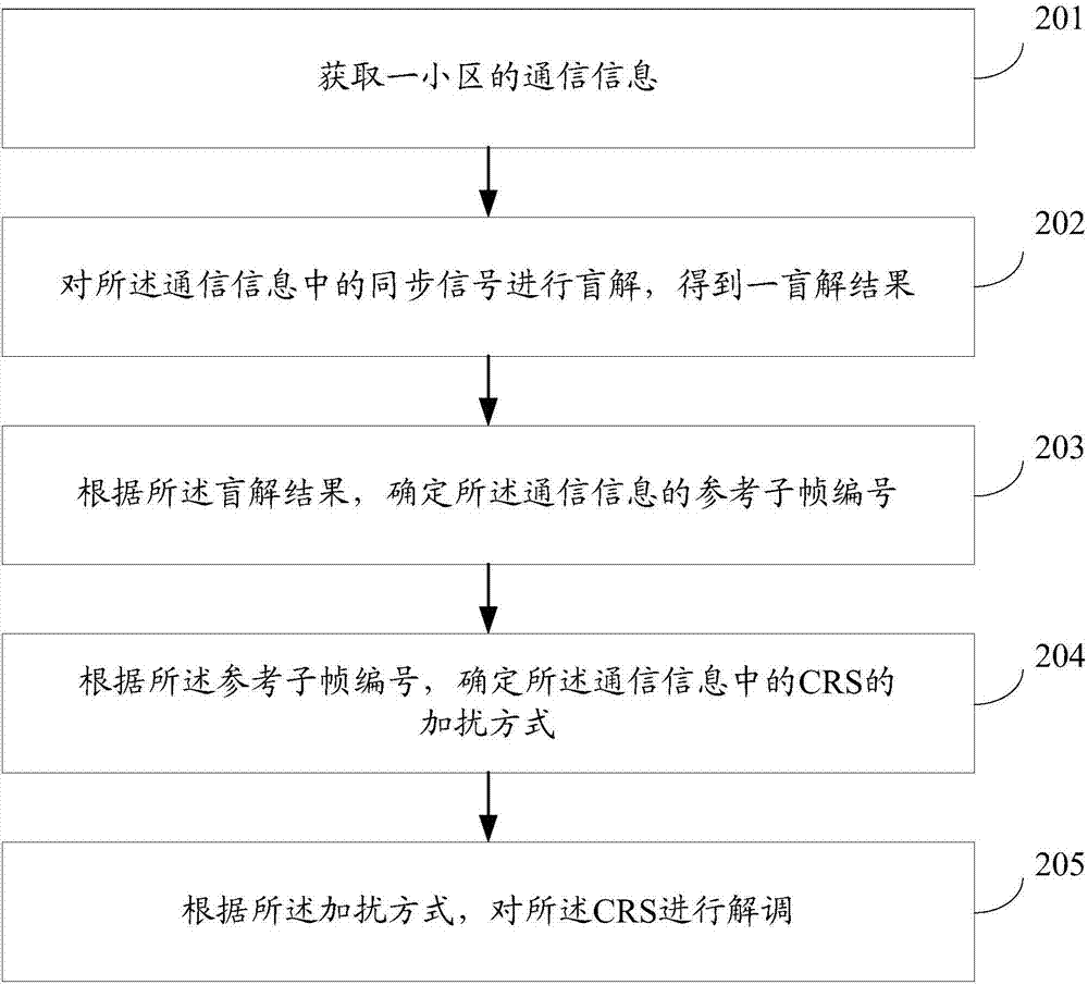 解調(diào)方法、裝置、終端及系統(tǒng)與流程