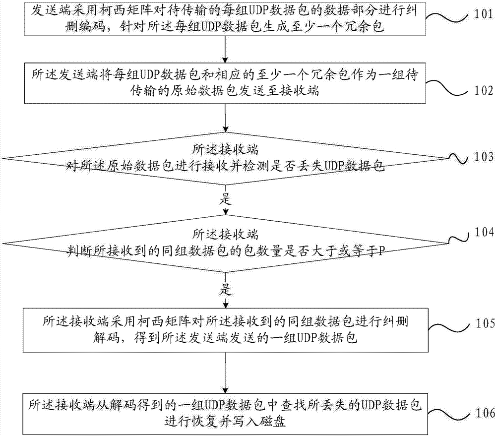 一种基于UDP的数据传输方法和系统与流程