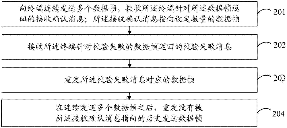 一種數(shù)據(jù)傳輸方法和裝置與流程