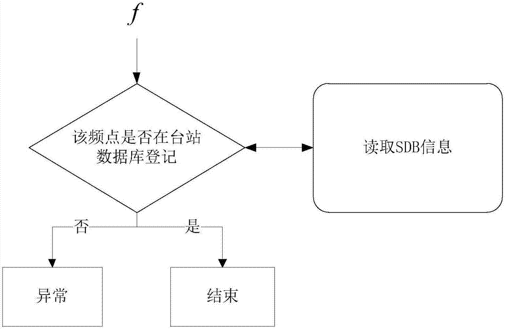 一種基于多屬性分析的黑廣播自動化分析方法及智能化識別裝置與流程