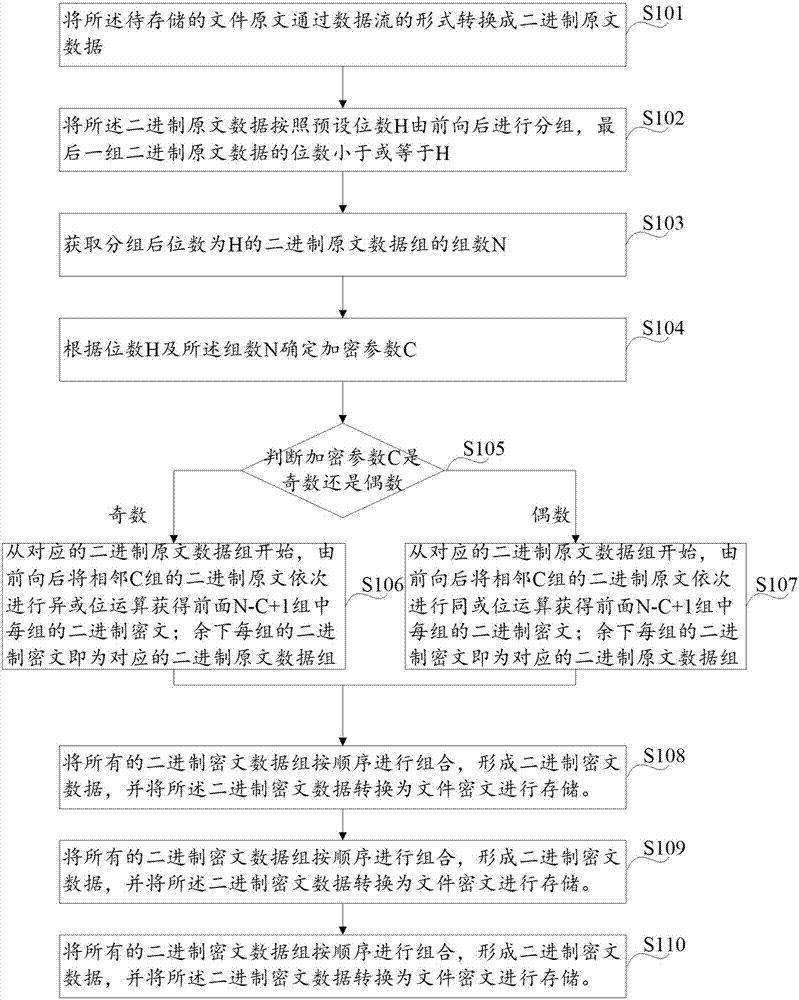 一種文件存儲(chǔ)加密方法及系統(tǒng)與流程