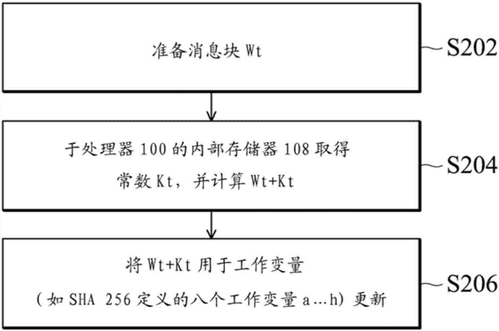 实施安全哈希算法的处理器以及数字信号处理方法与流程