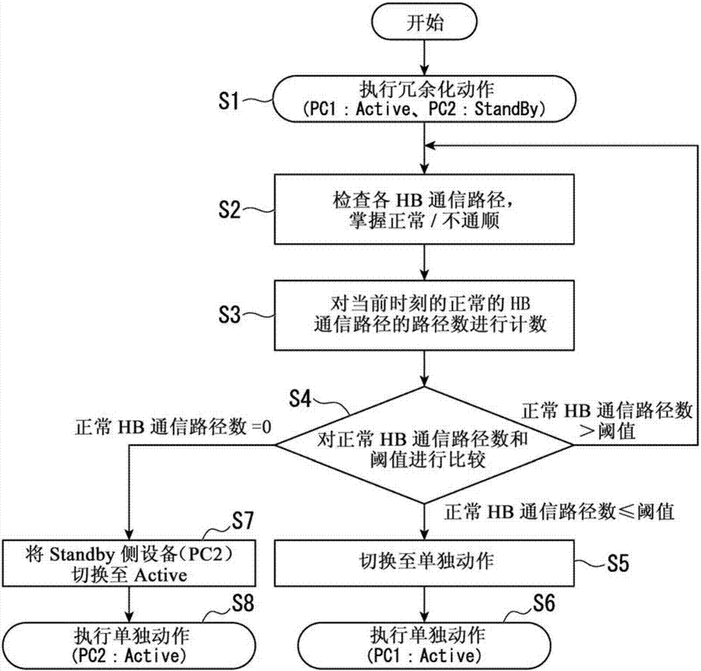 冗余化裝置、冗余化系統(tǒng)以及冗余化方法與流程