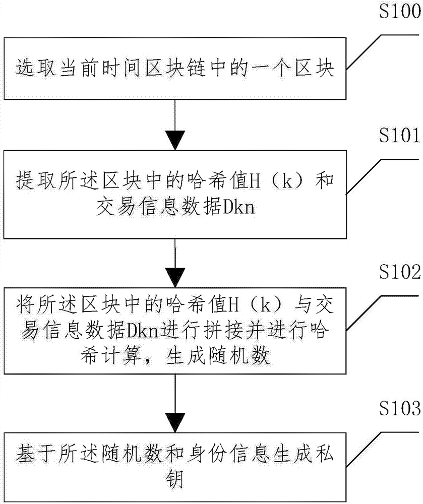 一种基于区块链大量生成私钥的方法及装置与流程