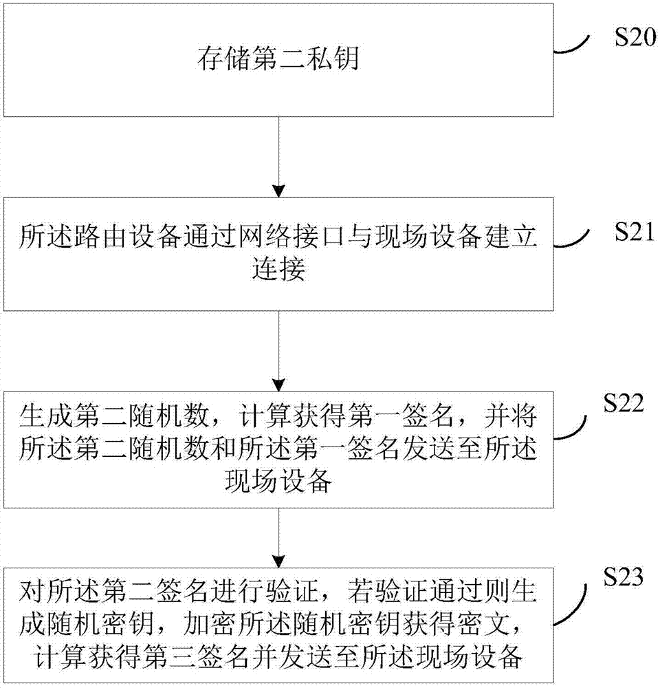 一种安全关联方法、装置及系统与流程