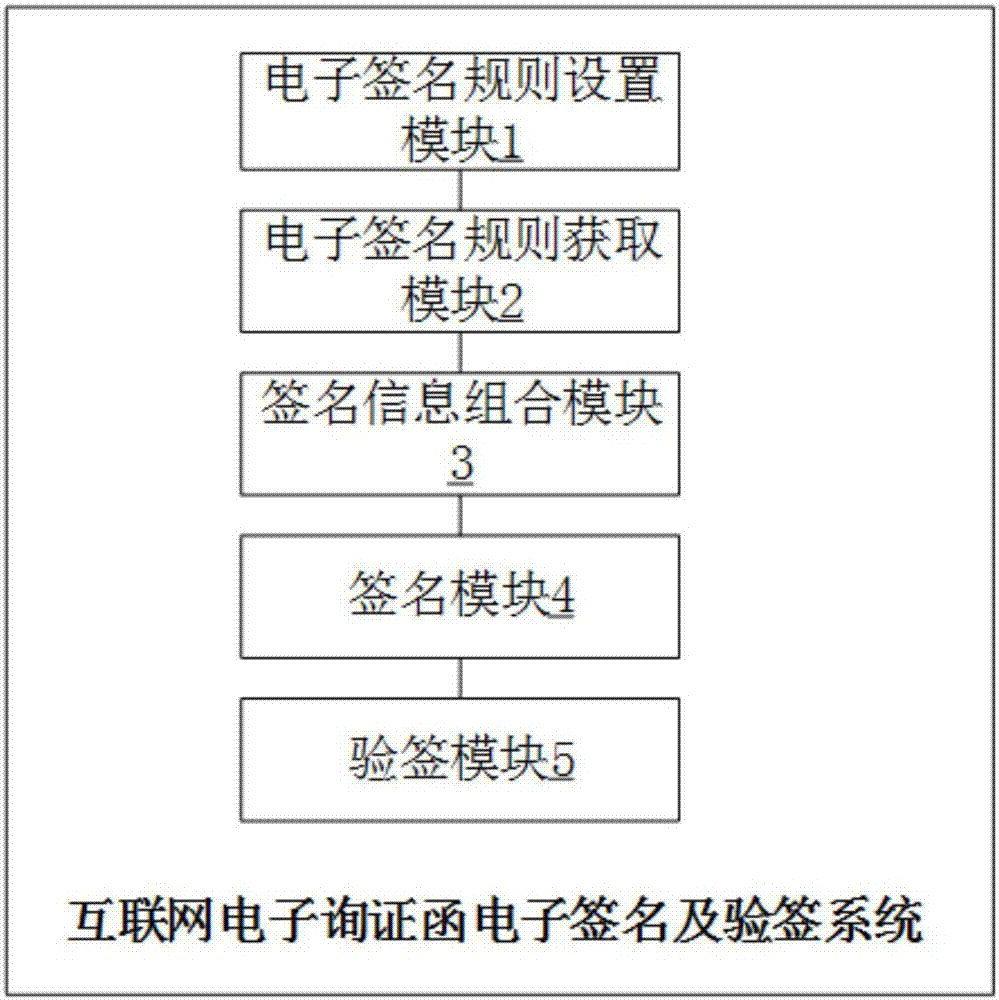 一种互联网电子询证函电子签名及验签方法及系统与流程