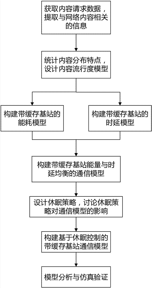 一种基于休眠控制的带缓存基站通信模型构建方法与流程