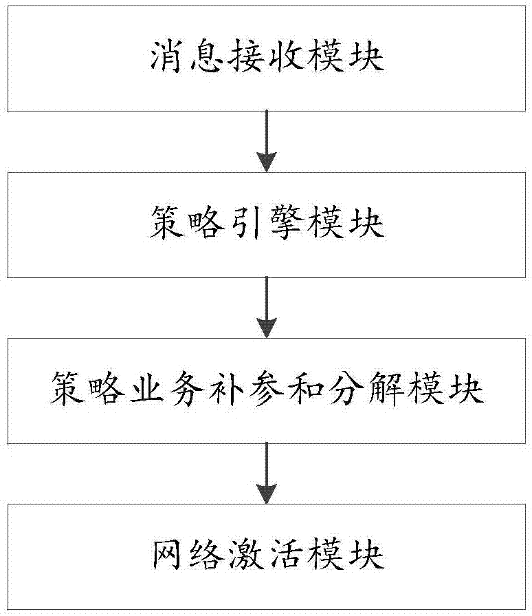 一種業(yè)務工單的處理方法及系統與流程