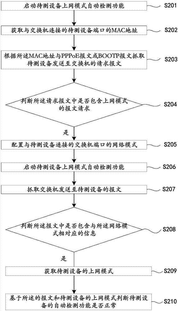 一种测试上网模式自动检测功能是否正常的方法及系统与流程