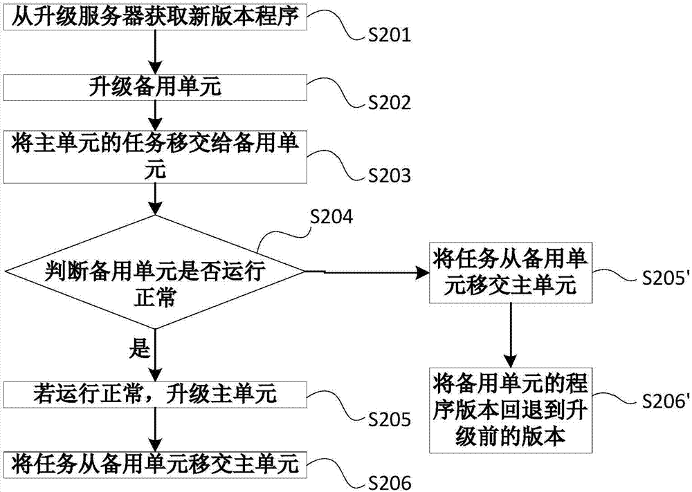 一种路由器升级方法及系统与流程