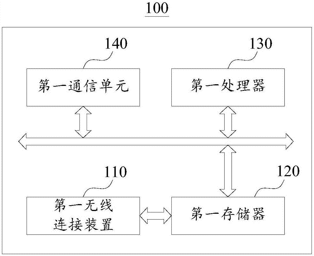 无线连接方法及装置与流程