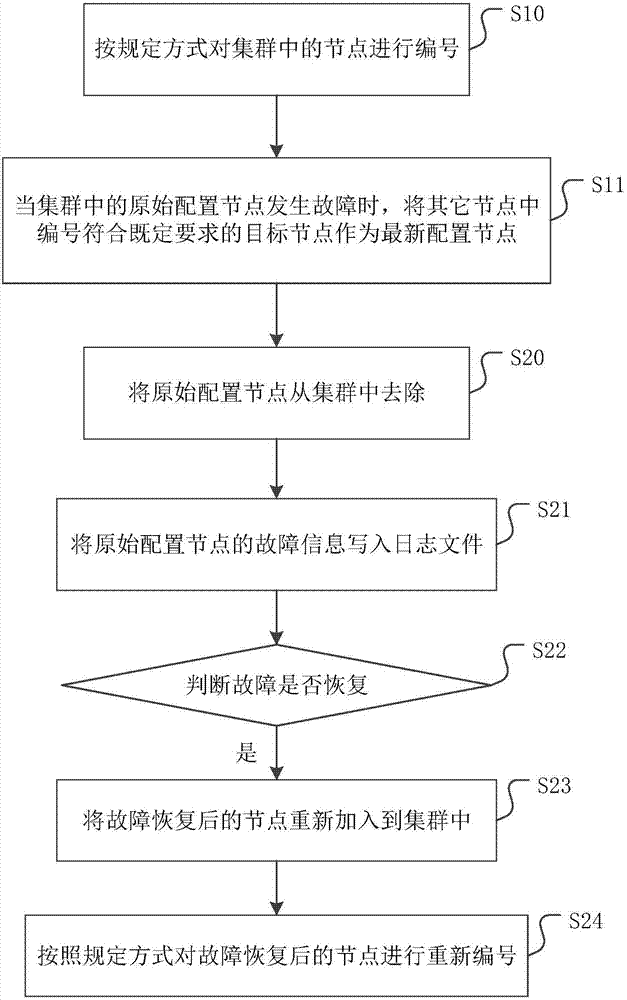 一種集群中節(jié)點(diǎn)的調(diào)度方法及裝置與流程