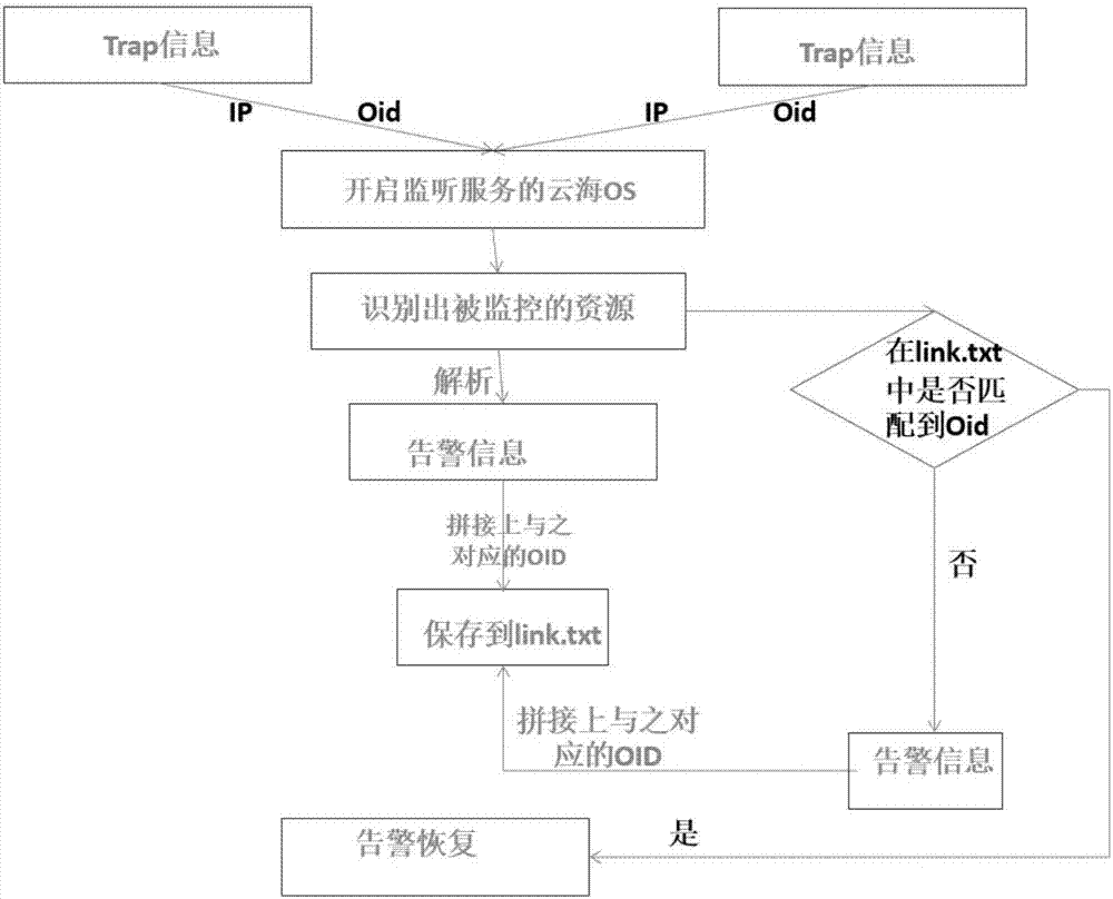 云系統(tǒng)中告警信息的管理方法和裝置與流程