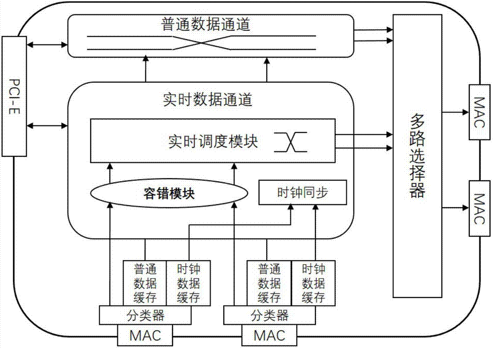 一種軌道交通領域的具有容錯功能的實時數(shù)據(jù)調(diào)度方法與流程