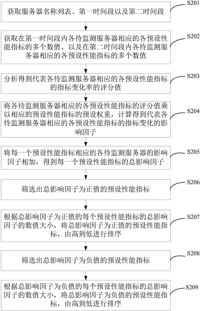 一種集群的性能分析方法及裝置與流程