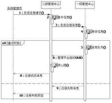 一种安全网络的级联管理系统和方法与流程