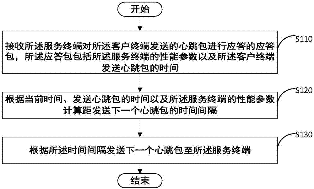 保持長連接的方法及裝置與流程