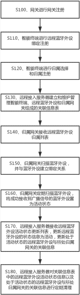 提供藍(lán)牙外設(shè)遠(yuǎn)程接入的方法、服務(wù)器、網(wǎng)關(guān)和系統(tǒng)與流程