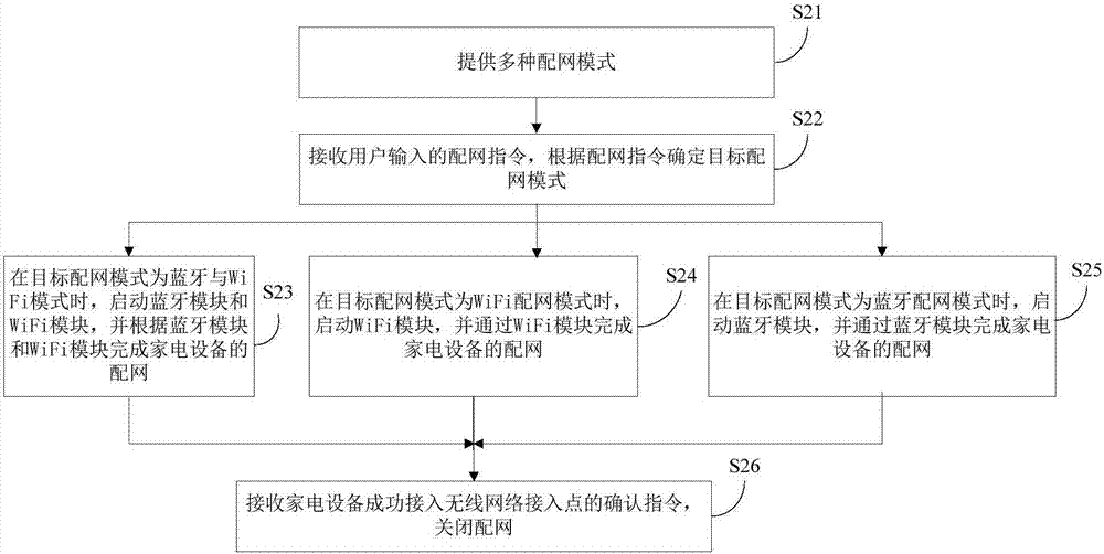 家電設(shè)備的配網(wǎng)方法、裝置及家電設(shè)備與流程