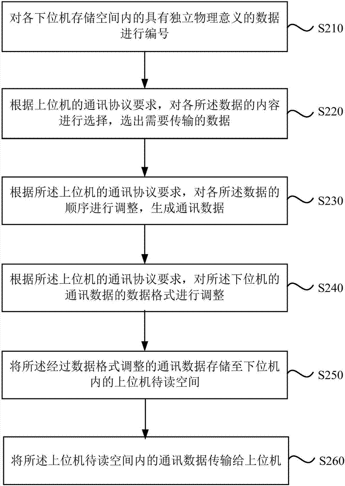 儀表下位機的數(shù)據(jù)傳輸方法和裝置與流程