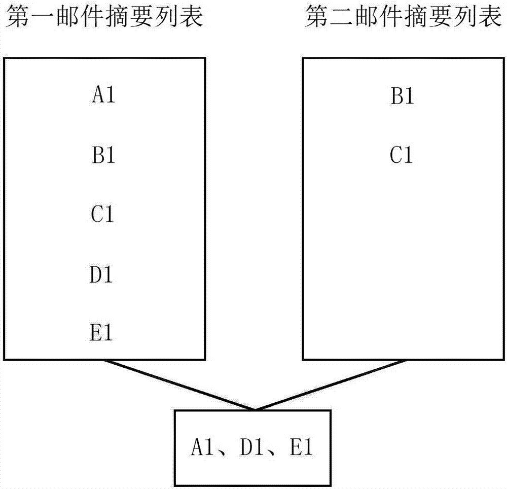 一種獲取郵件的方法和裝置與流程