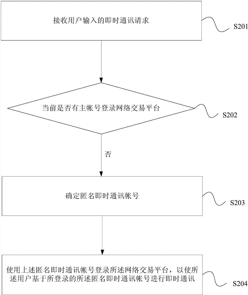 網(wǎng)絡交易平臺中的即時通訊方法及裝置與流程