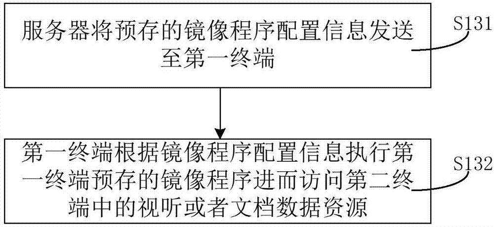 數(shù)據(jù)共享方法和裝置、服務器、移動終端以及存儲介質(zhì)與流程