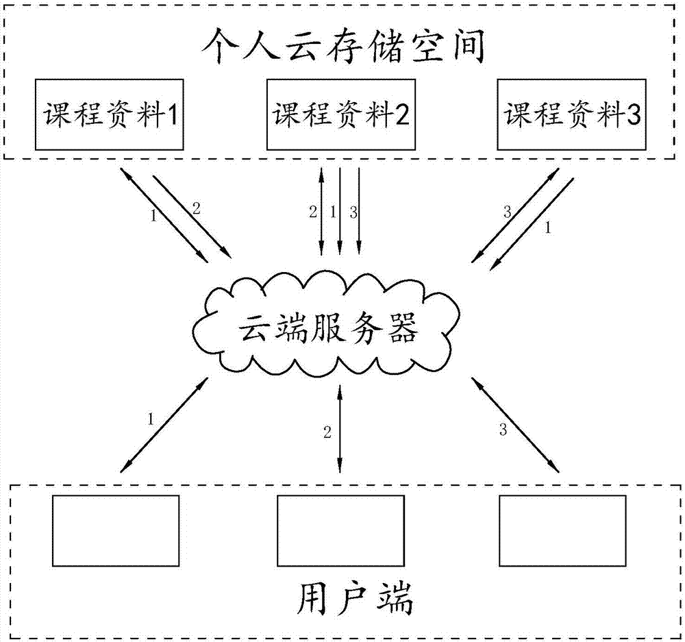 一種基于微信的課程資料管理方法、云端服務(wù)器及系統(tǒng)與流程