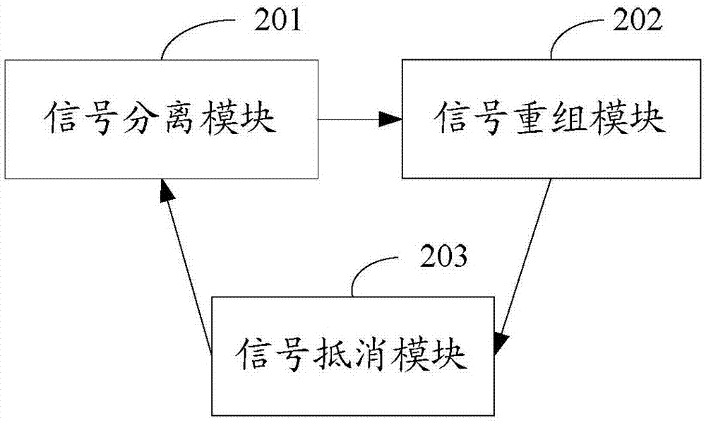 一種盲源信號(hào)分離的方法及裝置與流程