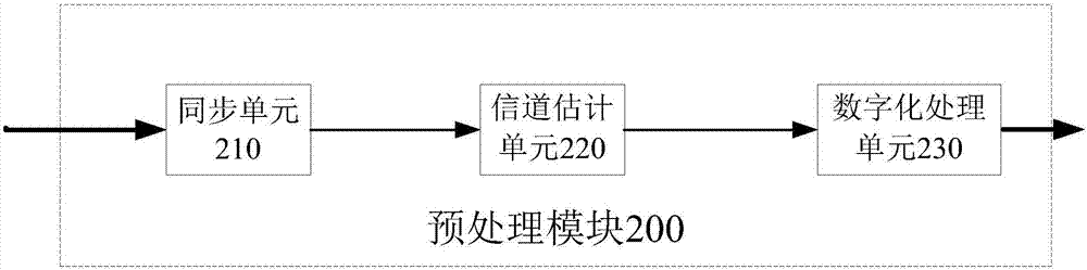 信道估计方法和装置与流程