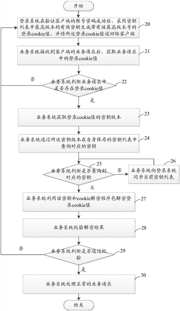 一种分布式系统及其登录验证方法与流程