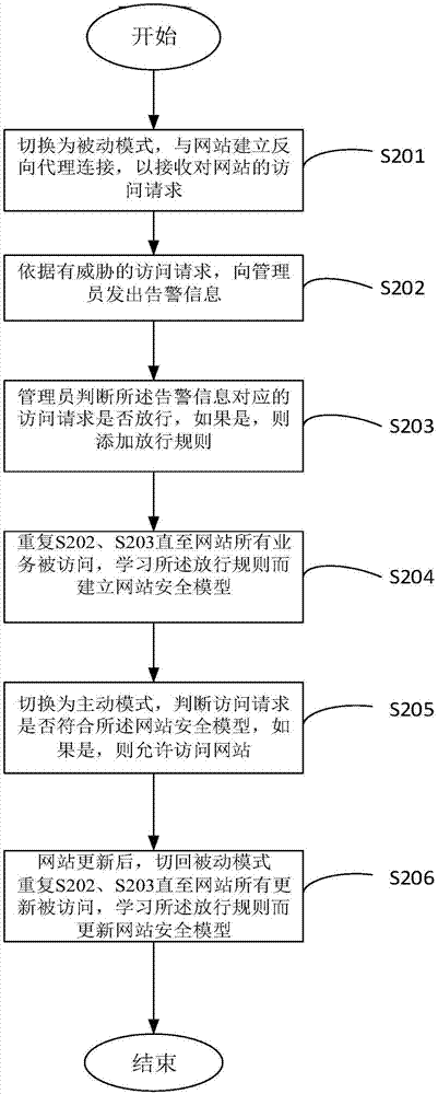 一种通过机器学习保护网站的方法、装置和系统与流程