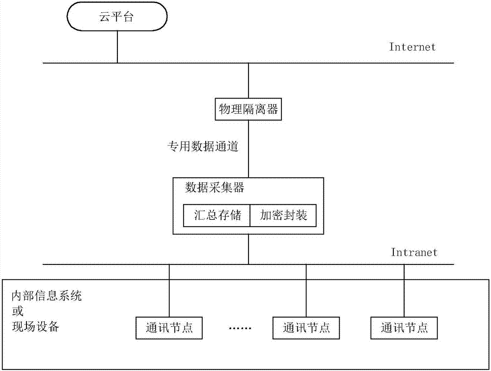 一种专线物理隔离工业数据通讯方法与系统与流程