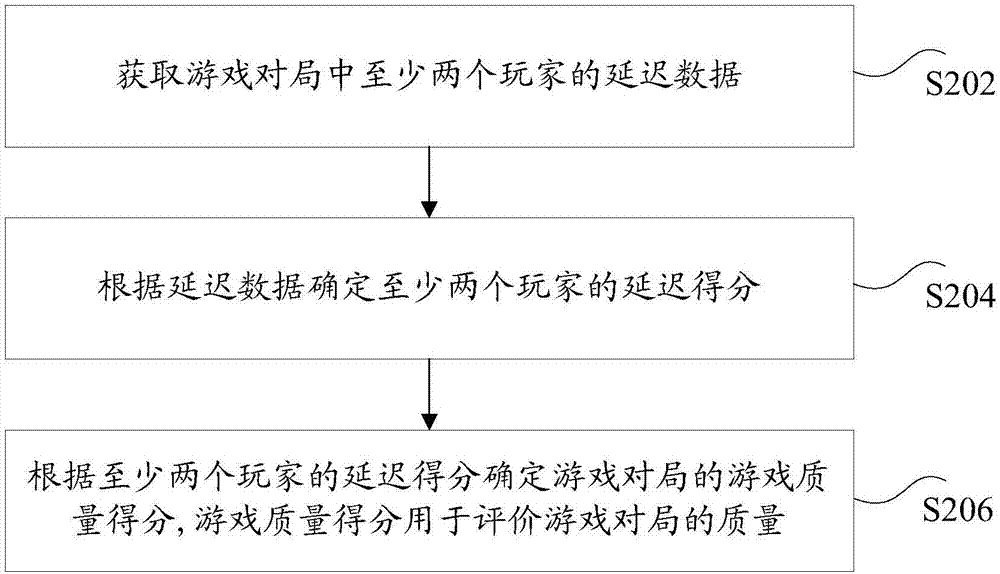 游戲?qū)仲|(zhì)量確定方法與裝置與流程