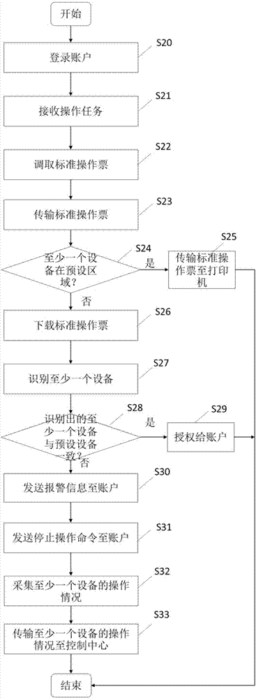 用于管理设备操作的方法和系统与流程