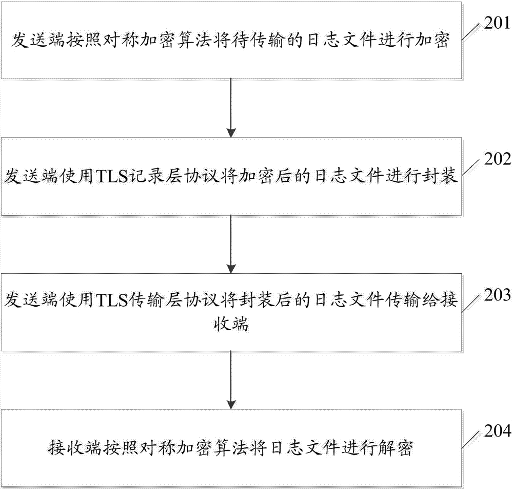 一種日志文件的傳輸方法及系統(tǒng)與流程