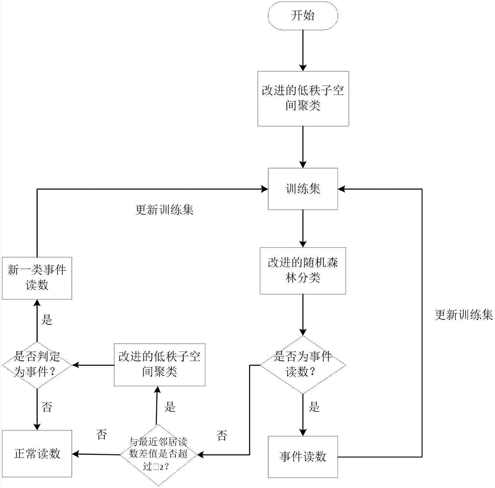 一種無線傳感器網(wǎng)絡(luò)中的事件檢測(cè)方法與流程