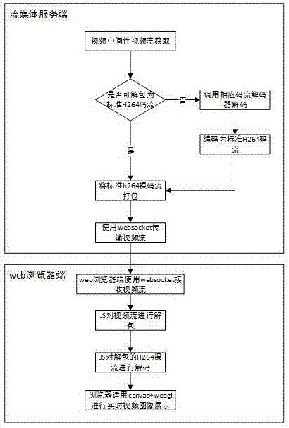 一種瀏覽器無插件視頻直播方法與流程