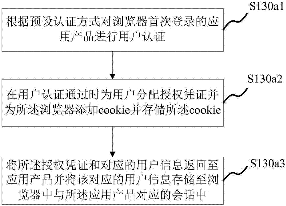 统一用户认证管理方法、系统、存储介质及服务器与流程