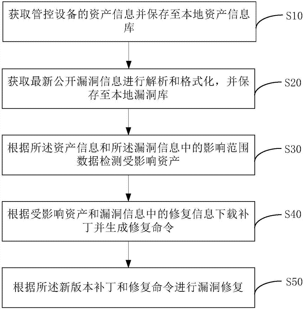 一種新公開(kāi)漏洞影響范圍識(shí)別與修復(fù)管理系統(tǒng)及方法與流程