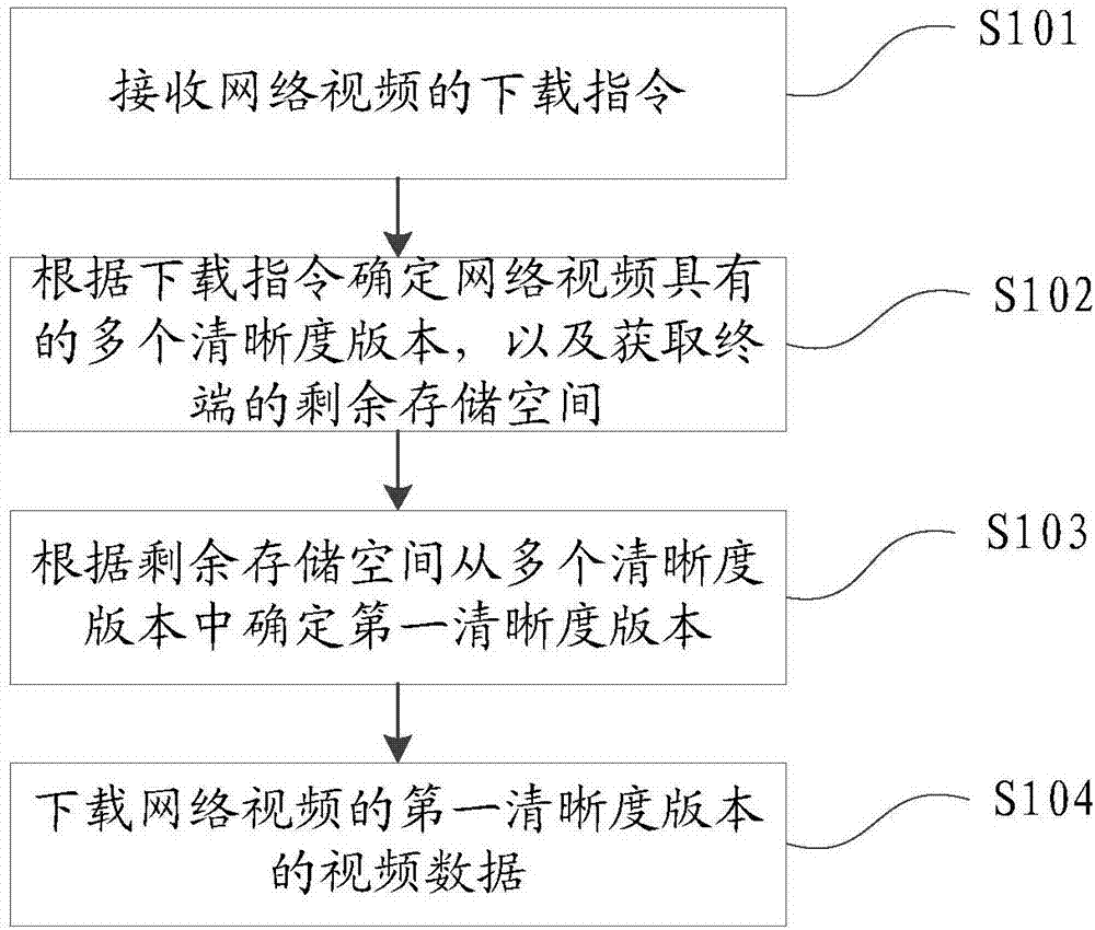 一种网络视频下载方法、装置、存储介质和终端与流程