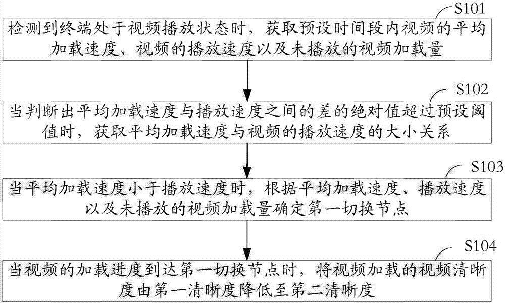 一种视频清晰度的切换方法、装置、存储介质及终端与流程